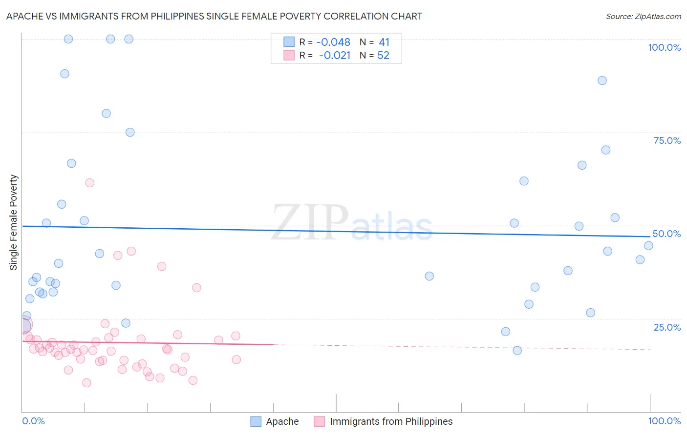 Apache vs Immigrants from Philippines Single Female Poverty