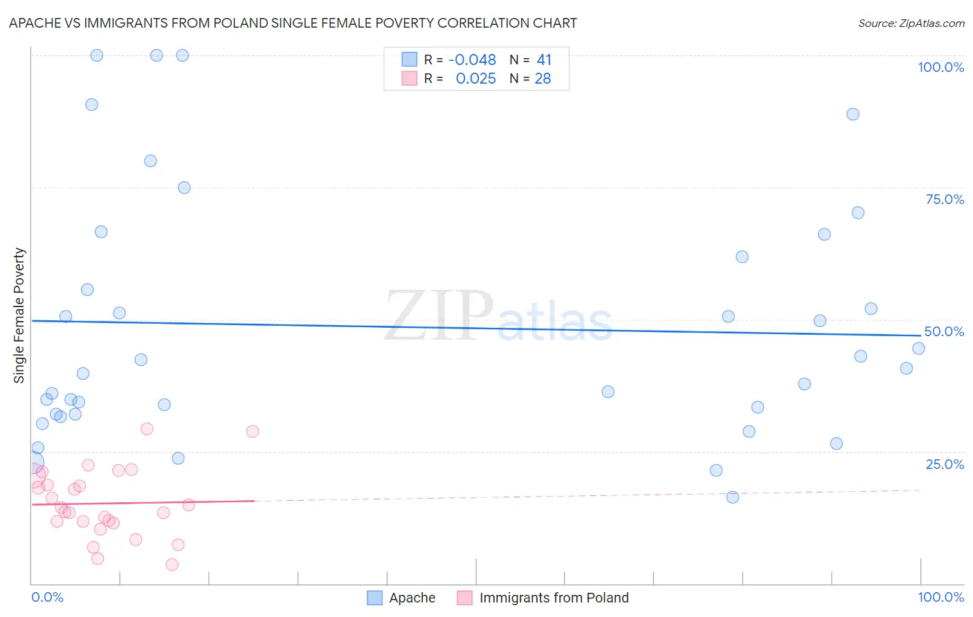 Apache vs Immigrants from Poland Single Female Poverty