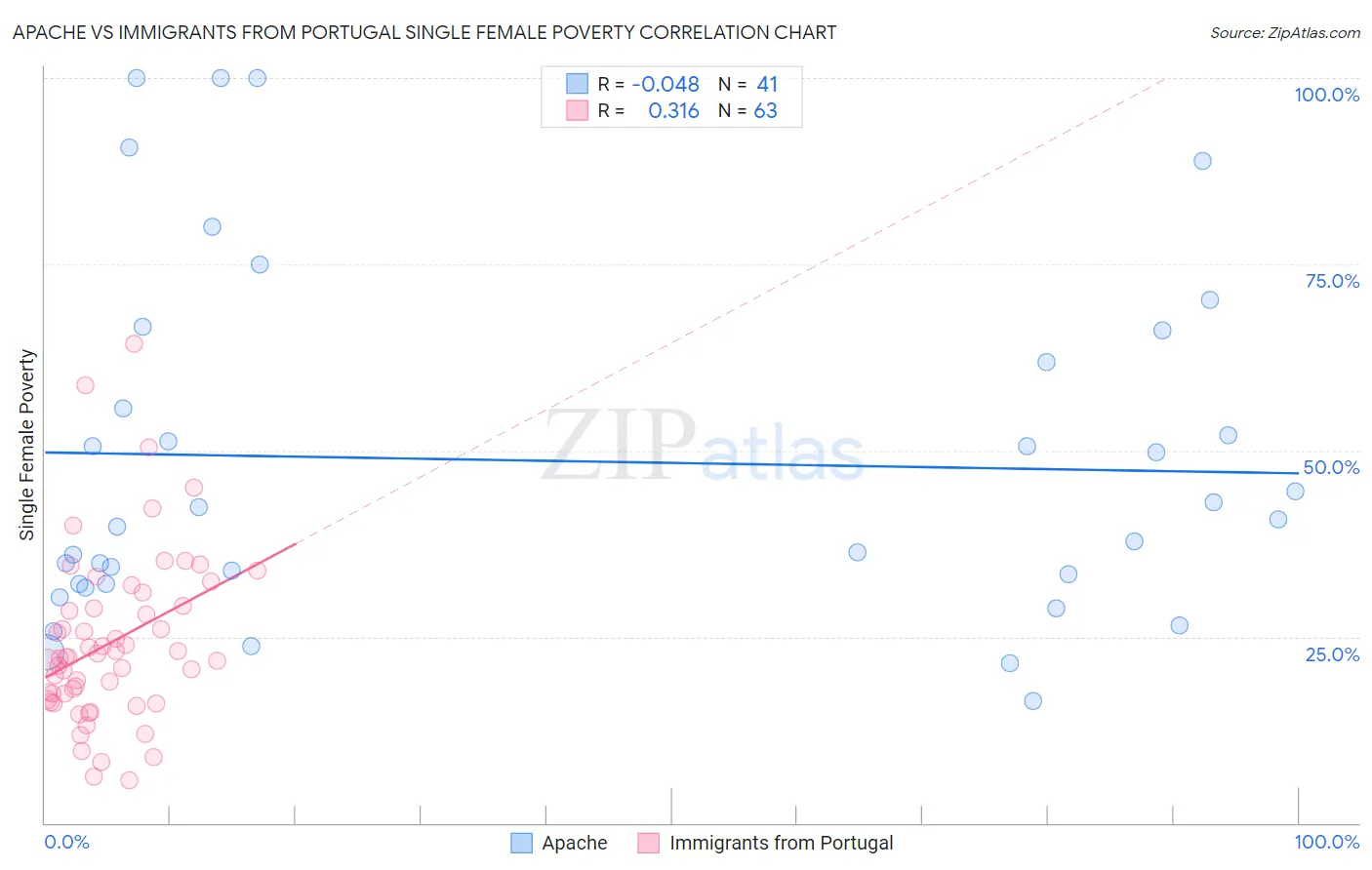 Apache vs Immigrants from Portugal Single Female Poverty