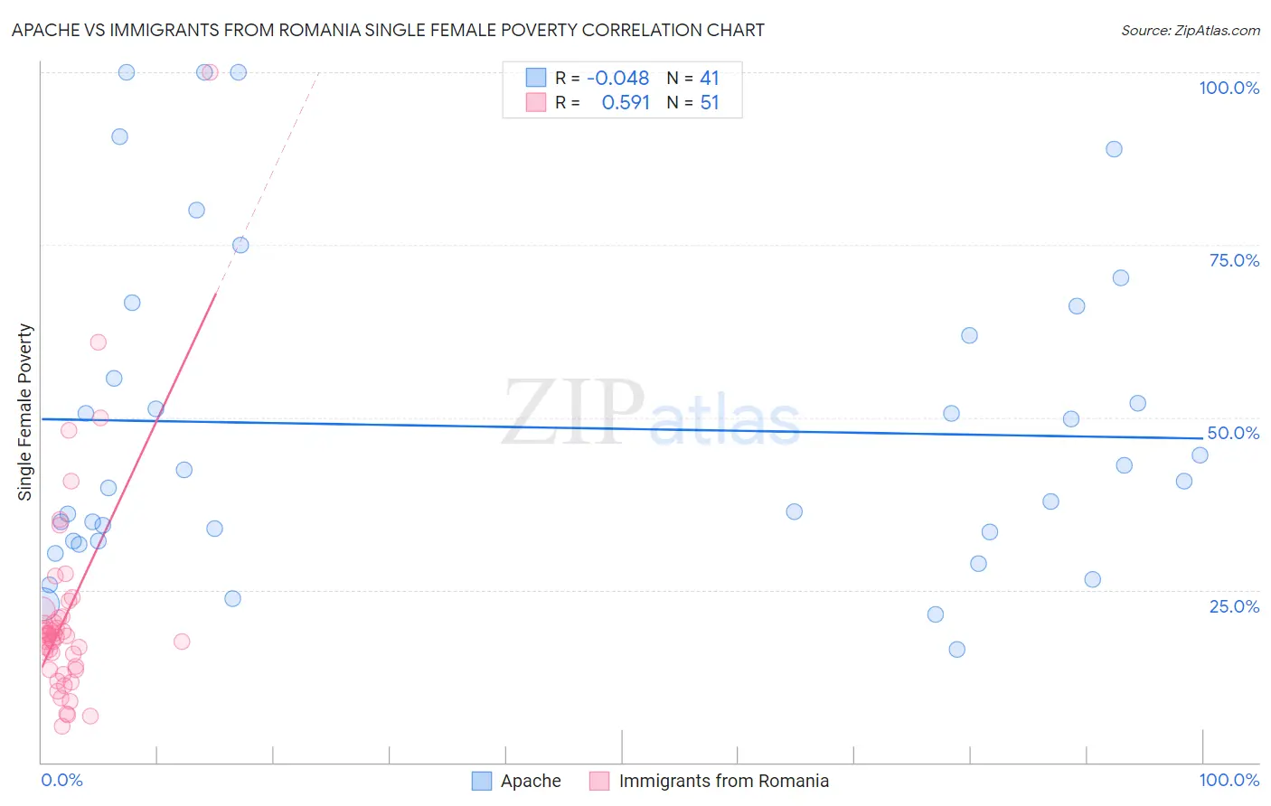 Apache vs Immigrants from Romania Single Female Poverty