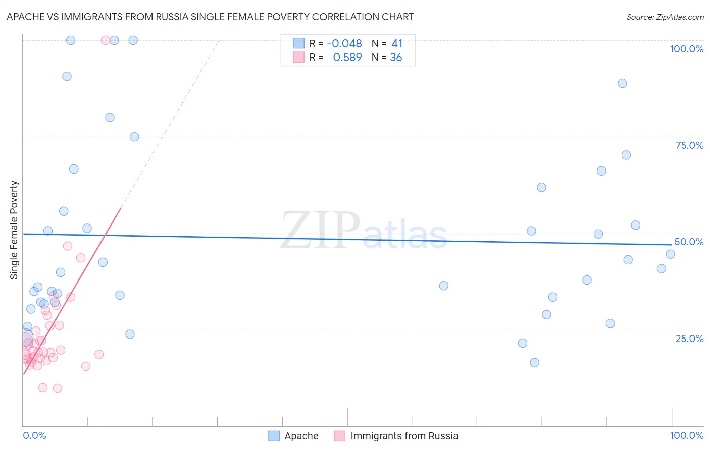 Apache vs Immigrants from Russia Single Female Poverty