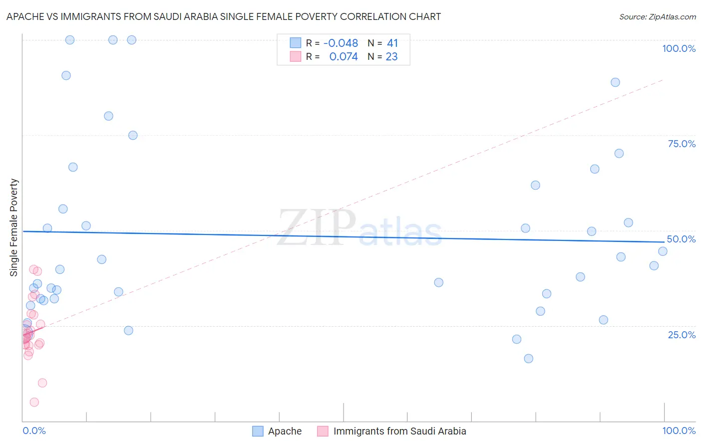 Apache vs Immigrants from Saudi Arabia Single Female Poverty