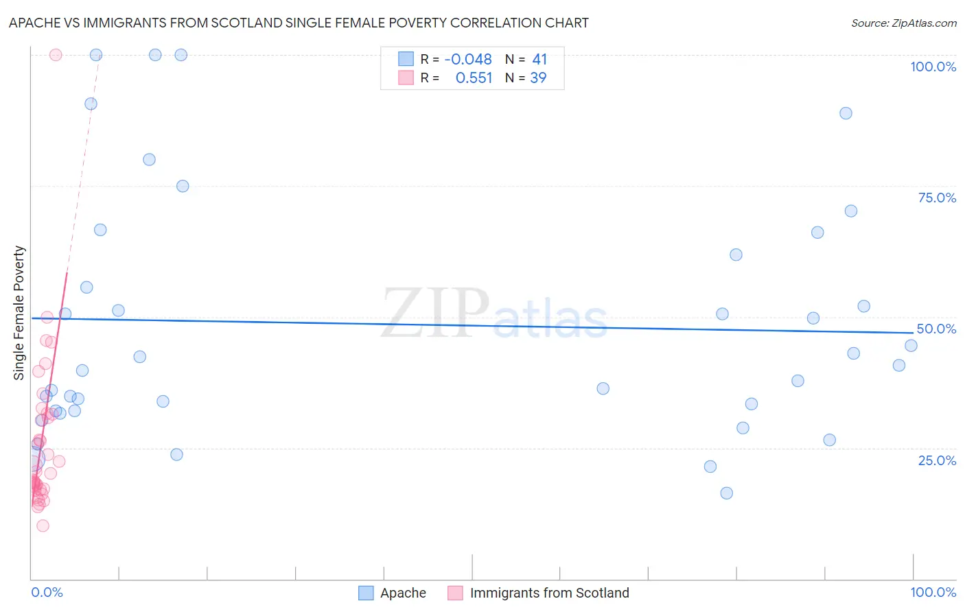 Apache vs Immigrants from Scotland Single Female Poverty