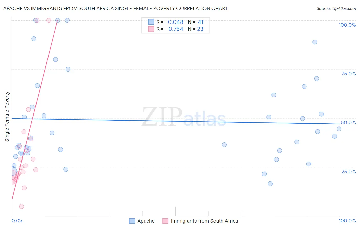 Apache vs Immigrants from South Africa Single Female Poverty