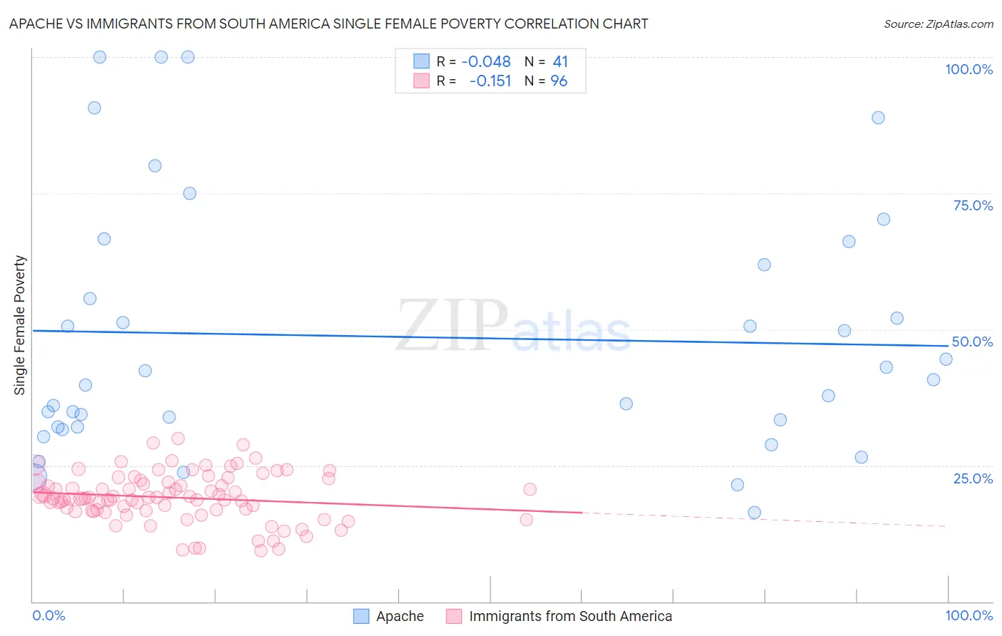 Apache vs Immigrants from South America Single Female Poverty