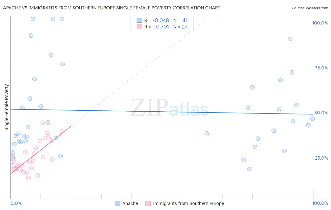 Apache vs Immigrants from Southern Europe Single Female Poverty