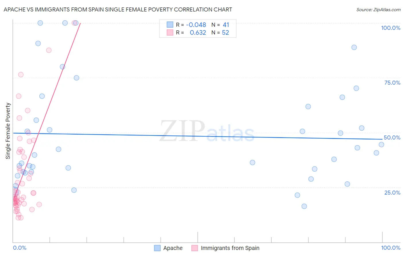 Apache vs Immigrants from Spain Single Female Poverty
