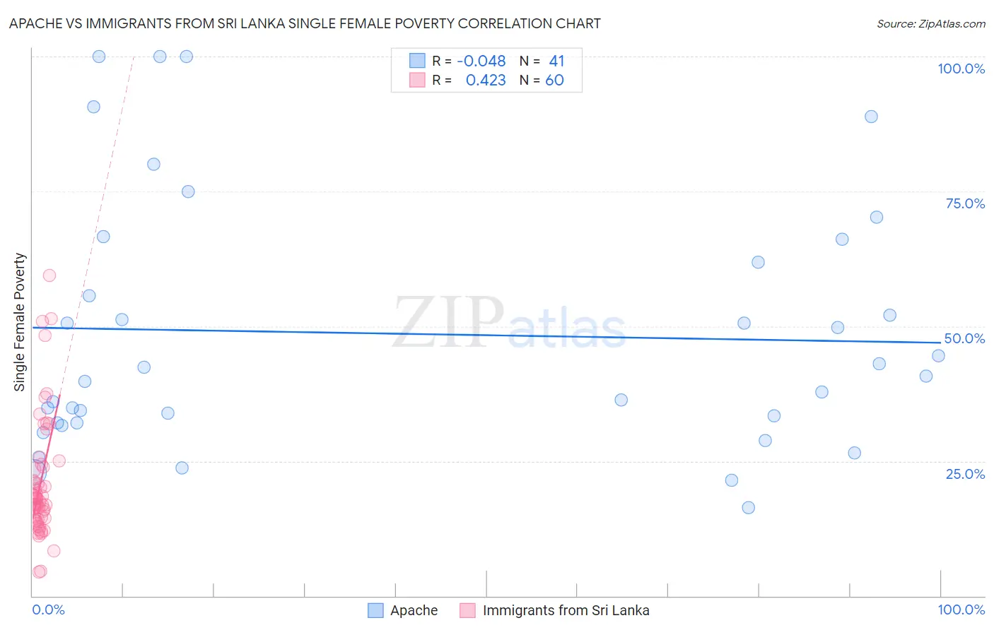 Apache vs Immigrants from Sri Lanka Single Female Poverty