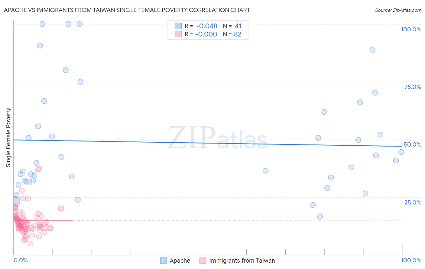 Apache vs Immigrants from Taiwan Single Female Poverty