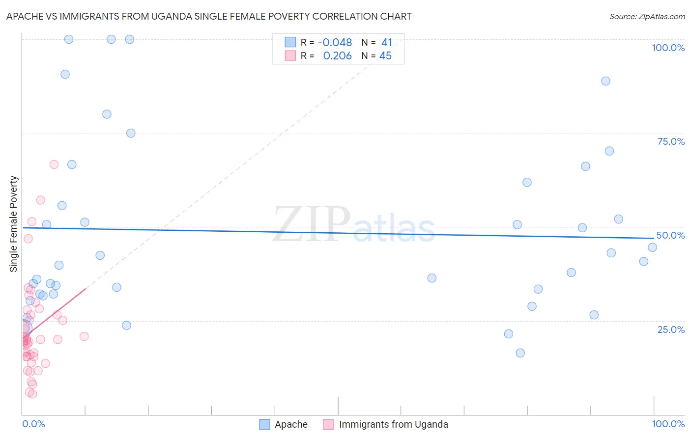 Apache vs Immigrants from Uganda Single Female Poverty