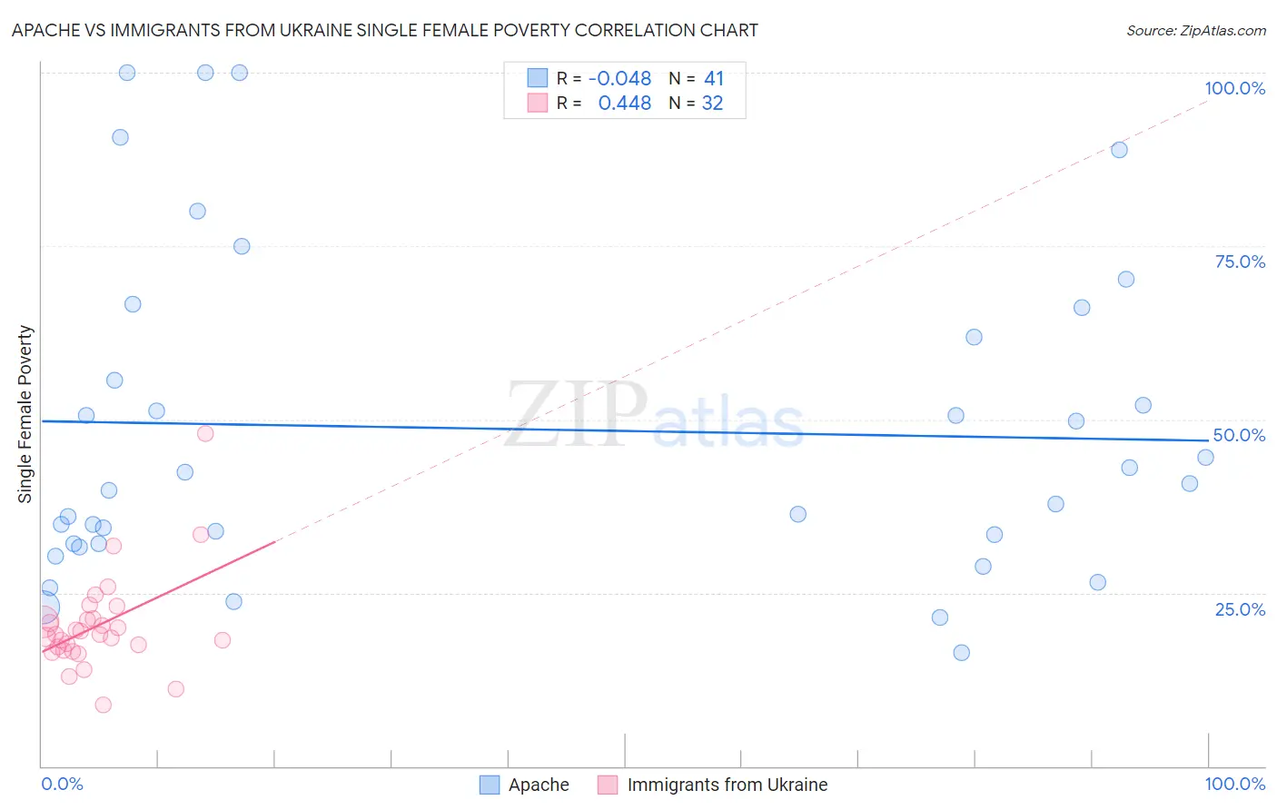 Apache vs Immigrants from Ukraine Single Female Poverty