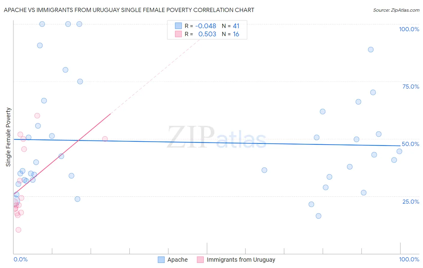Apache vs Immigrants from Uruguay Single Female Poverty