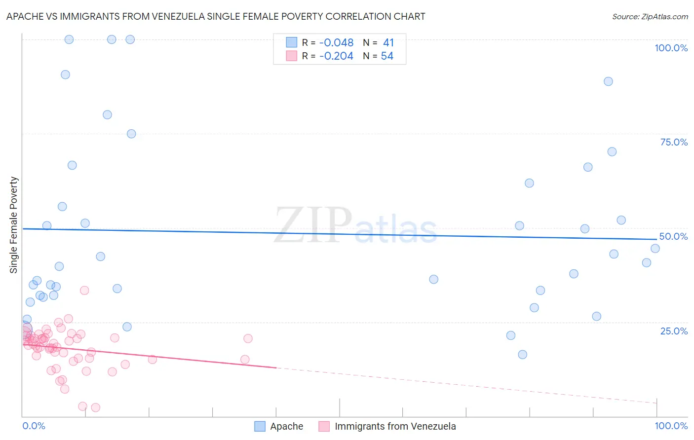 Apache vs Immigrants from Venezuela Single Female Poverty