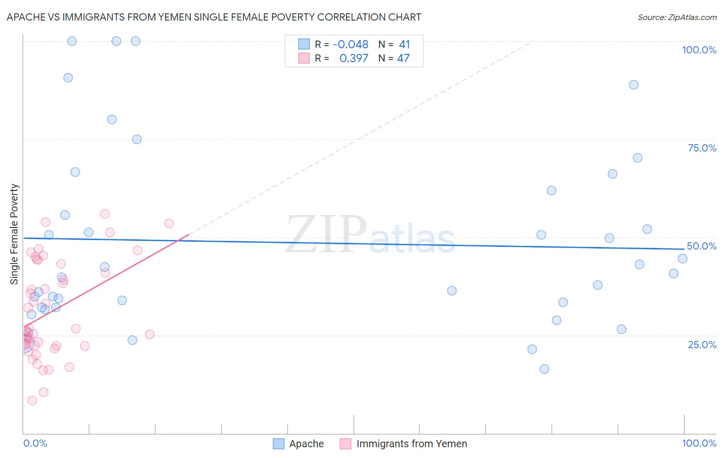 Apache vs Immigrants from Yemen Single Female Poverty