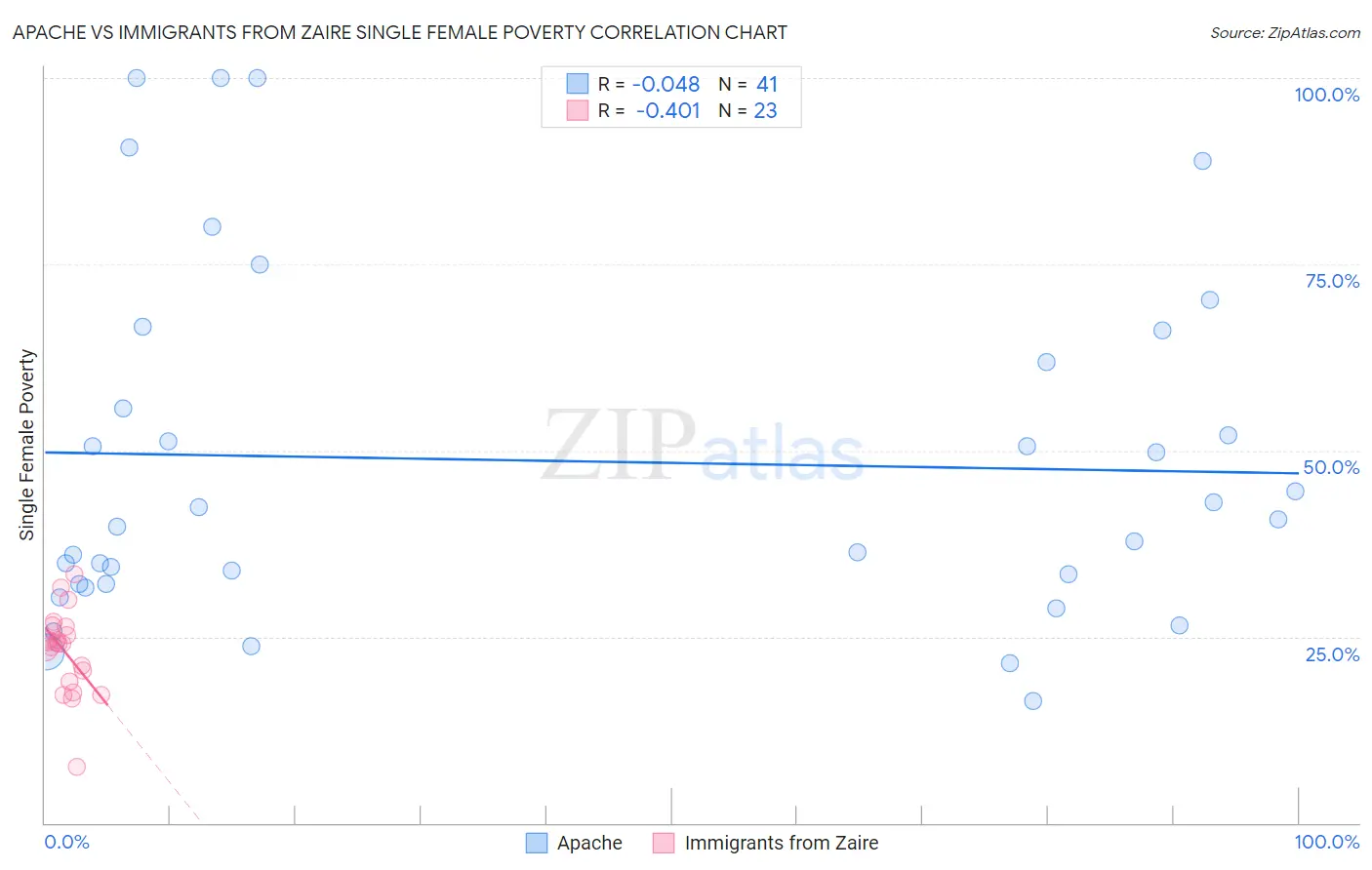Apache vs Immigrants from Zaire Single Female Poverty