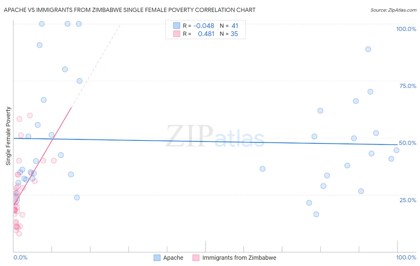 Apache vs Immigrants from Zimbabwe Single Female Poverty