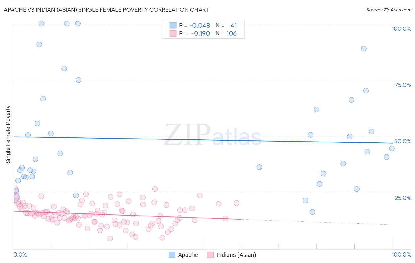 Apache vs Indian (Asian) Single Female Poverty