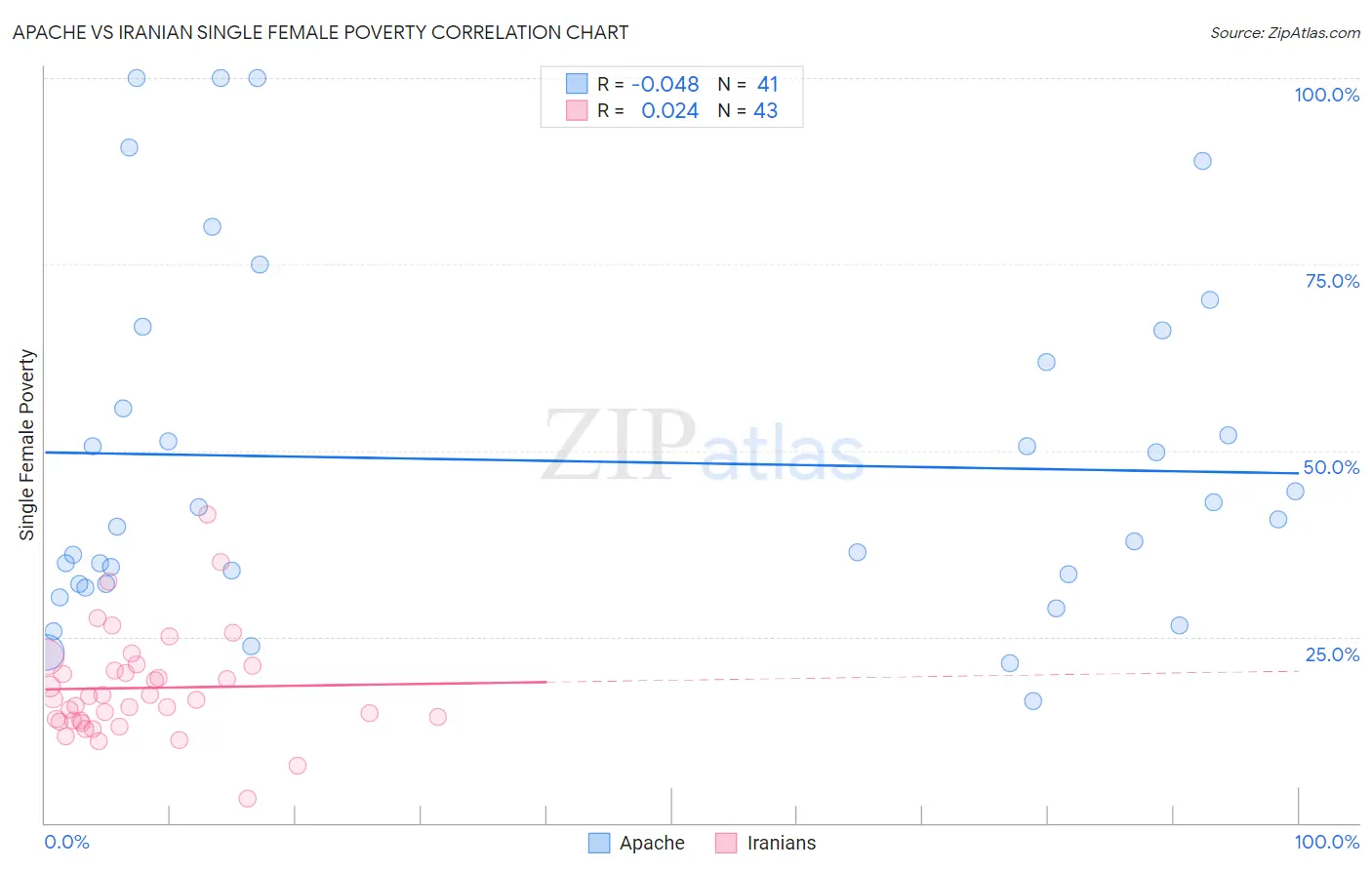 Apache vs Iranian Single Female Poverty