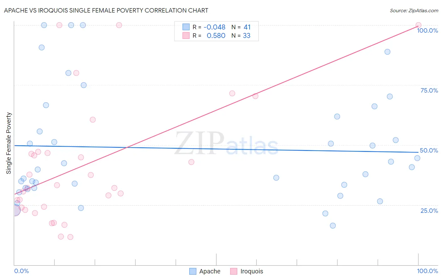 Apache vs Iroquois Single Female Poverty