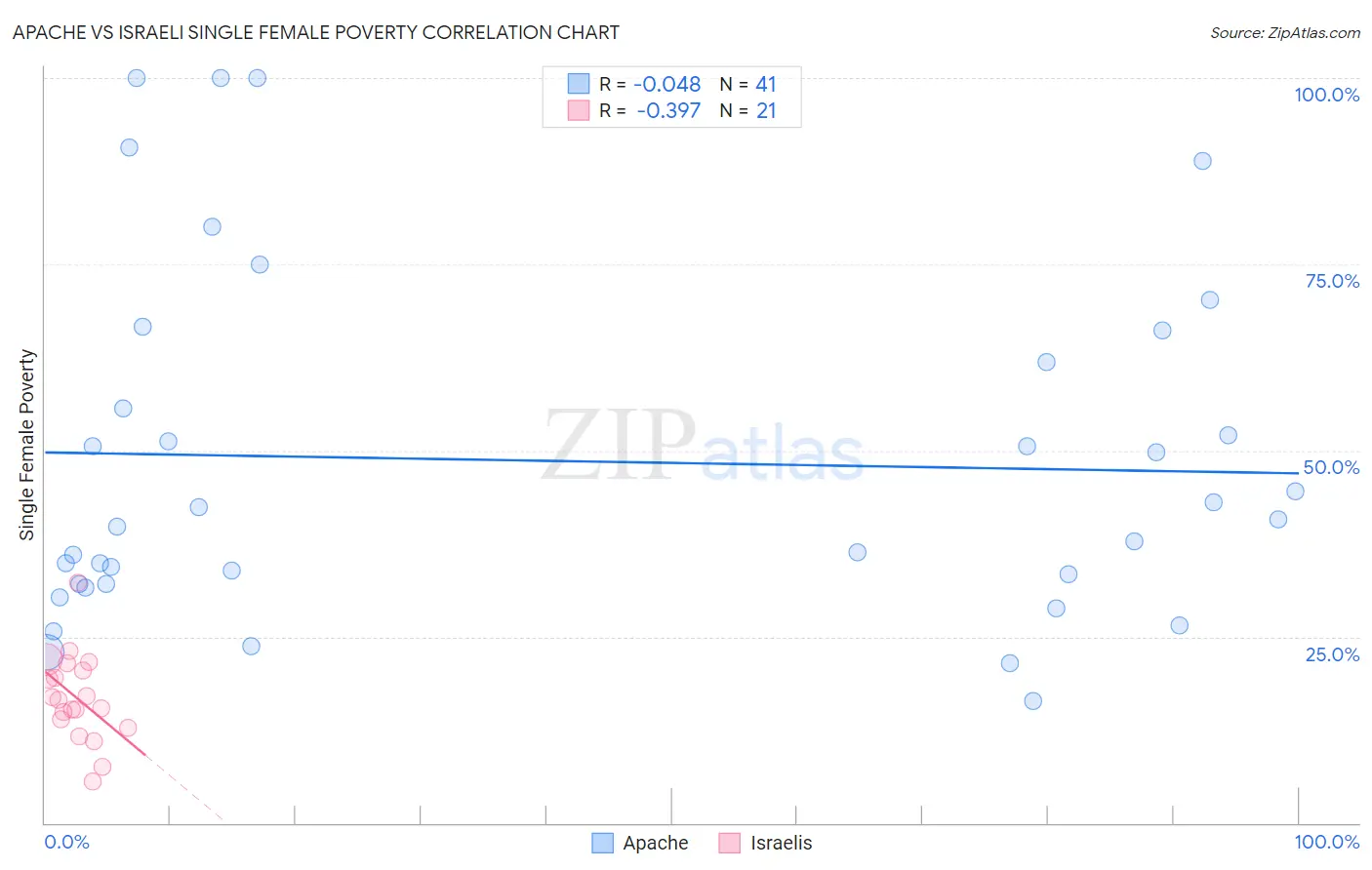 Apache vs Israeli Single Female Poverty