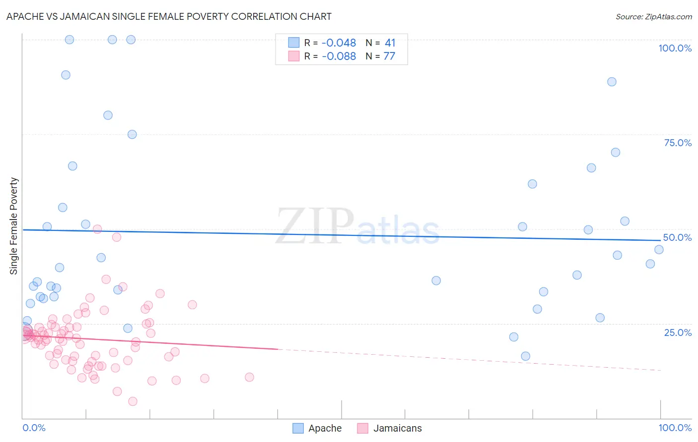 Apache vs Jamaican Single Female Poverty