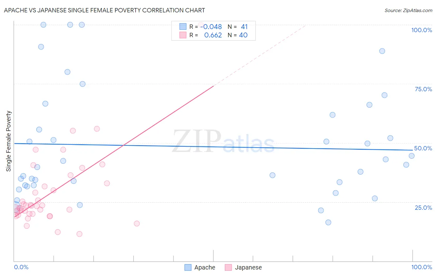 Apache vs Japanese Single Female Poverty