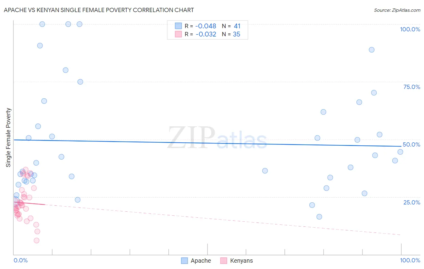 Apache vs Kenyan Single Female Poverty