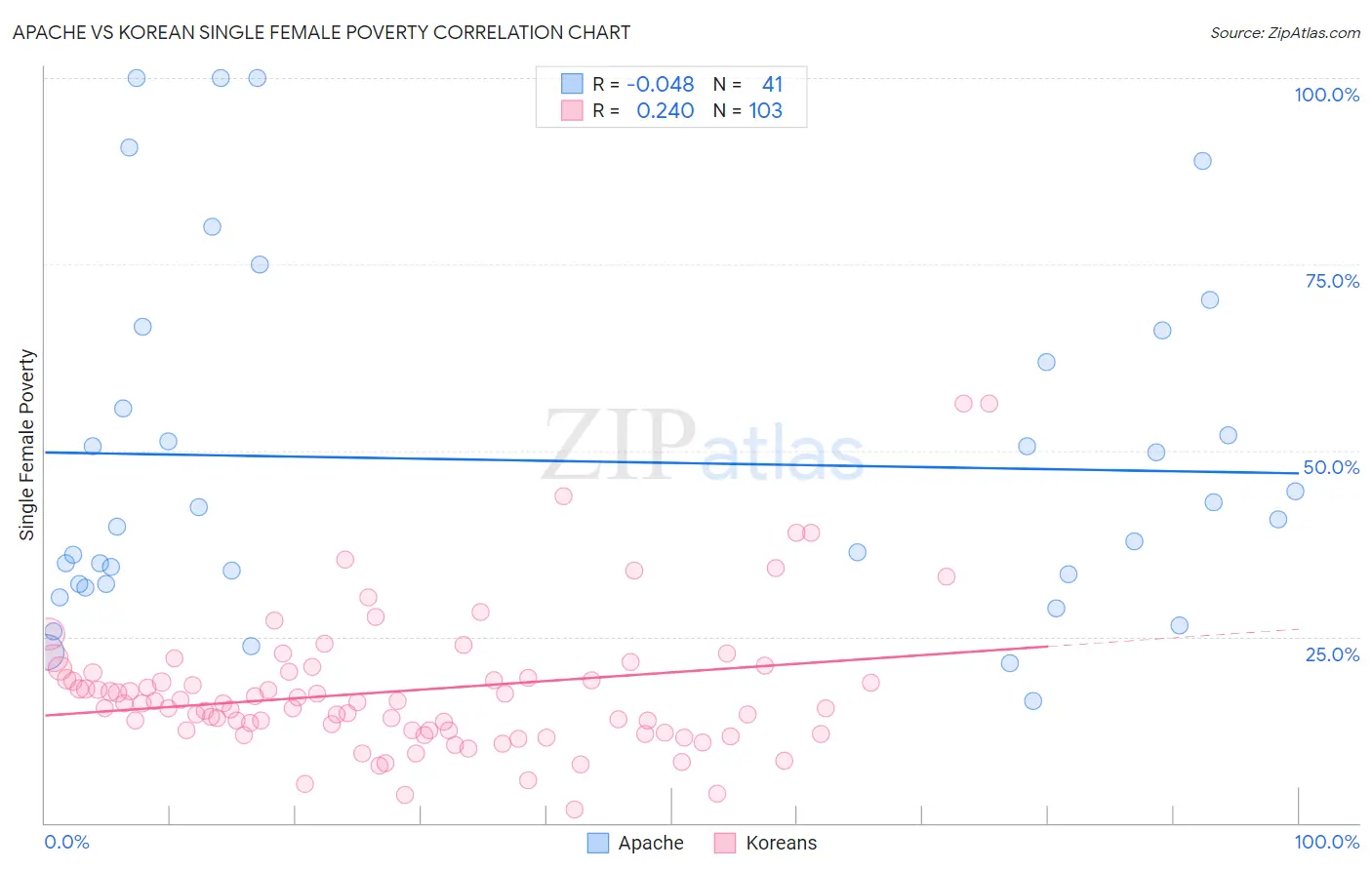 Apache vs Korean Single Female Poverty