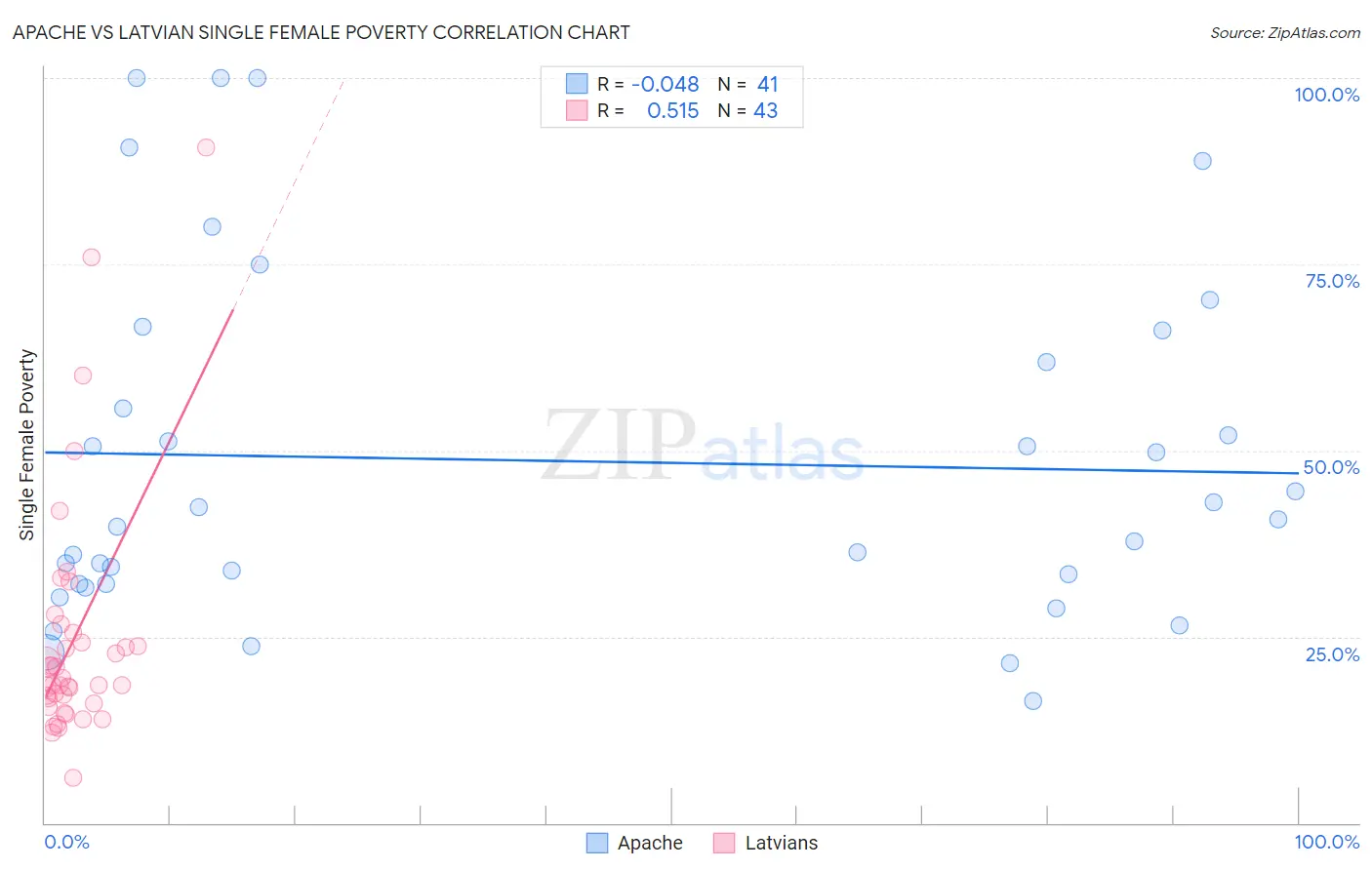 Apache vs Latvian Single Female Poverty
