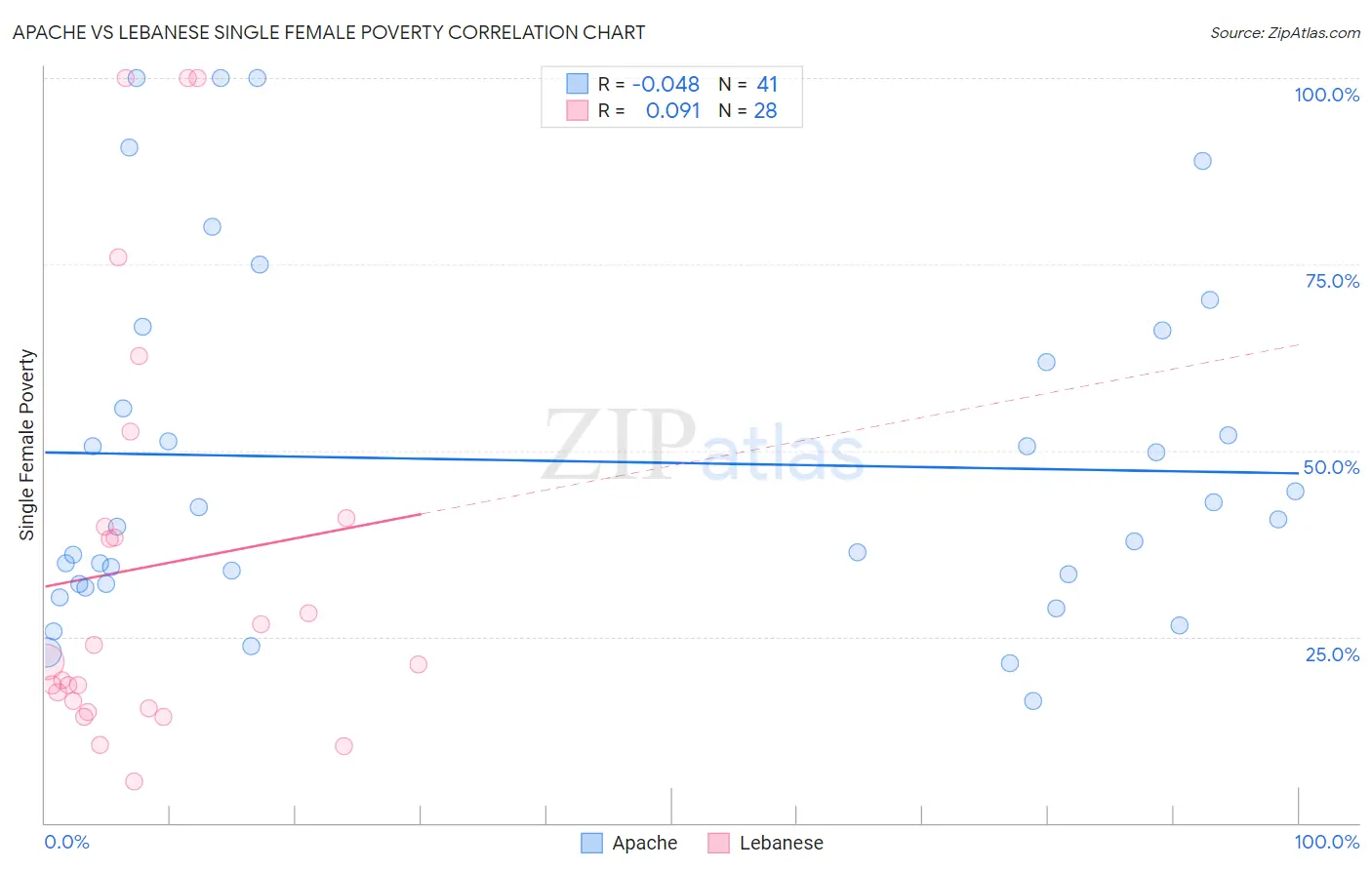 Apache vs Lebanese Single Female Poverty