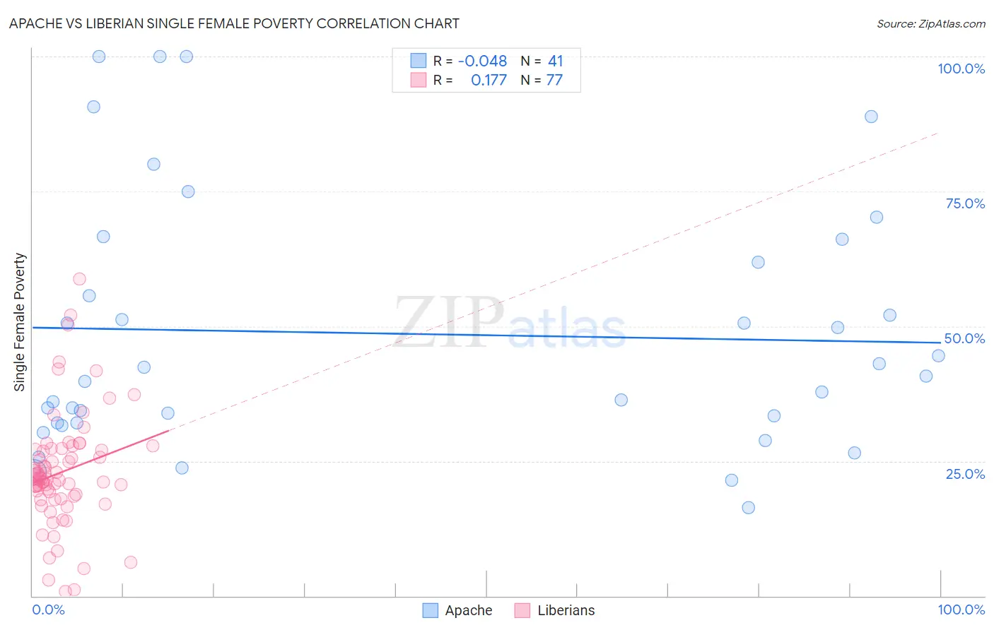 Apache vs Liberian Single Female Poverty