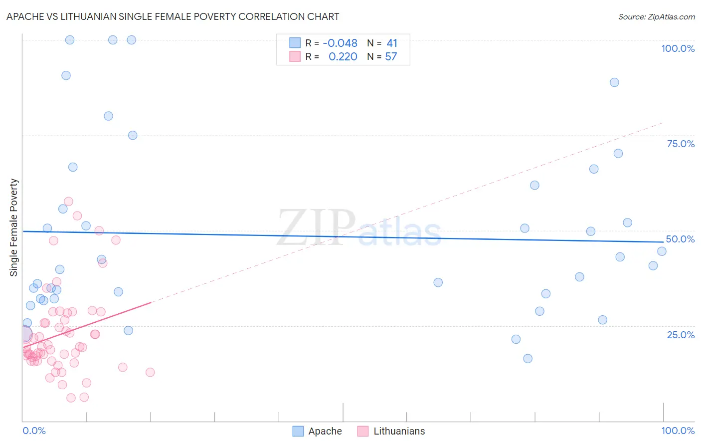 Apache vs Lithuanian Single Female Poverty
