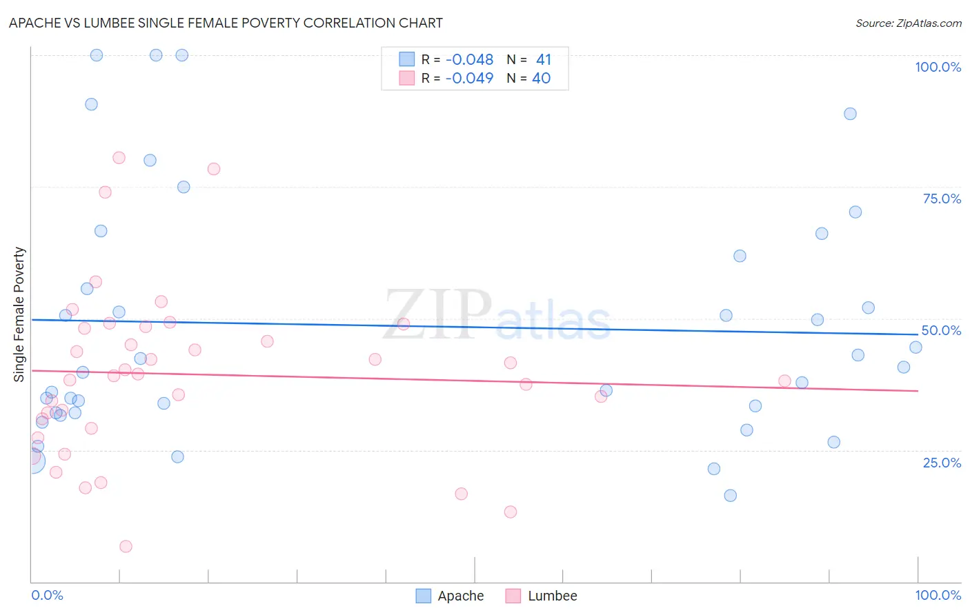 Apache vs Lumbee Single Female Poverty