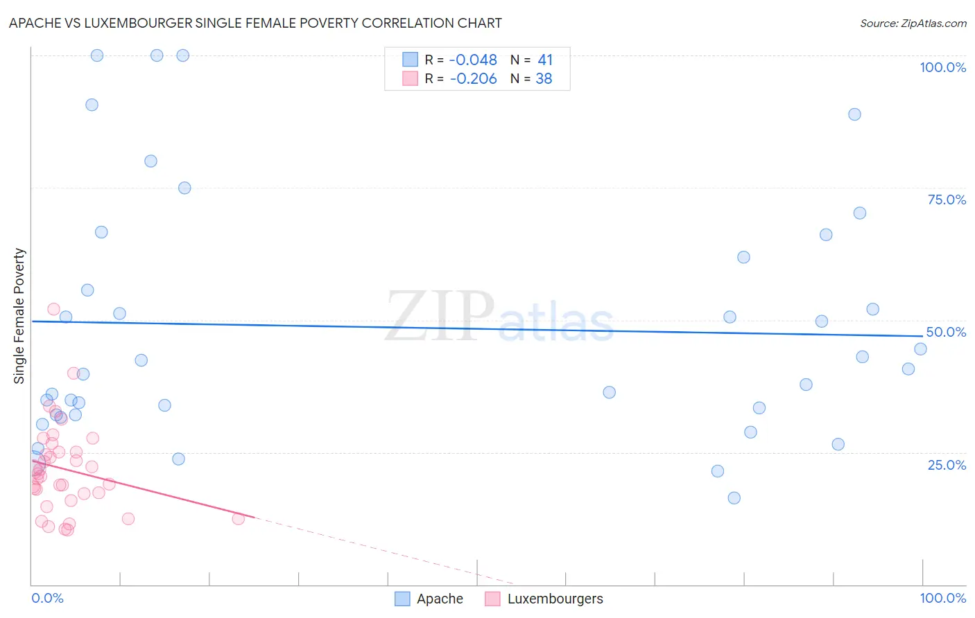 Apache vs Luxembourger Single Female Poverty