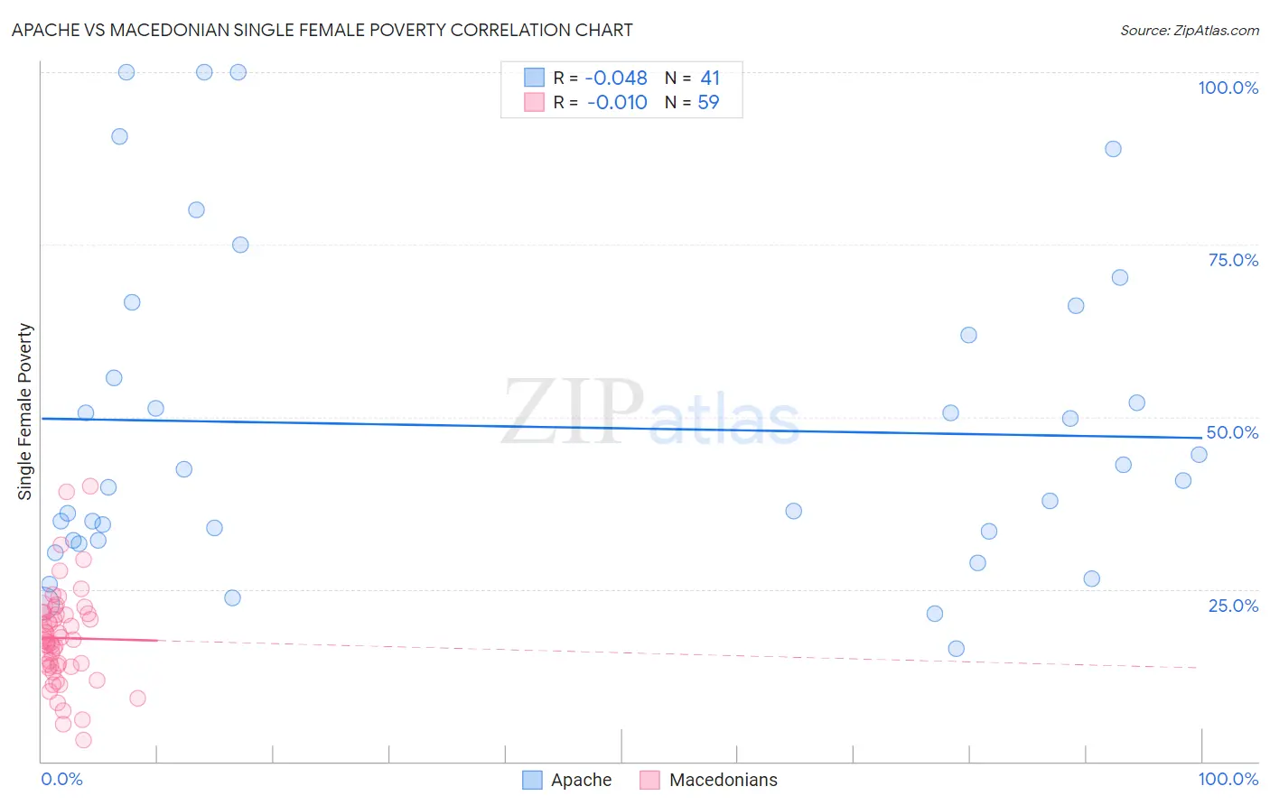 Apache vs Macedonian Single Female Poverty
