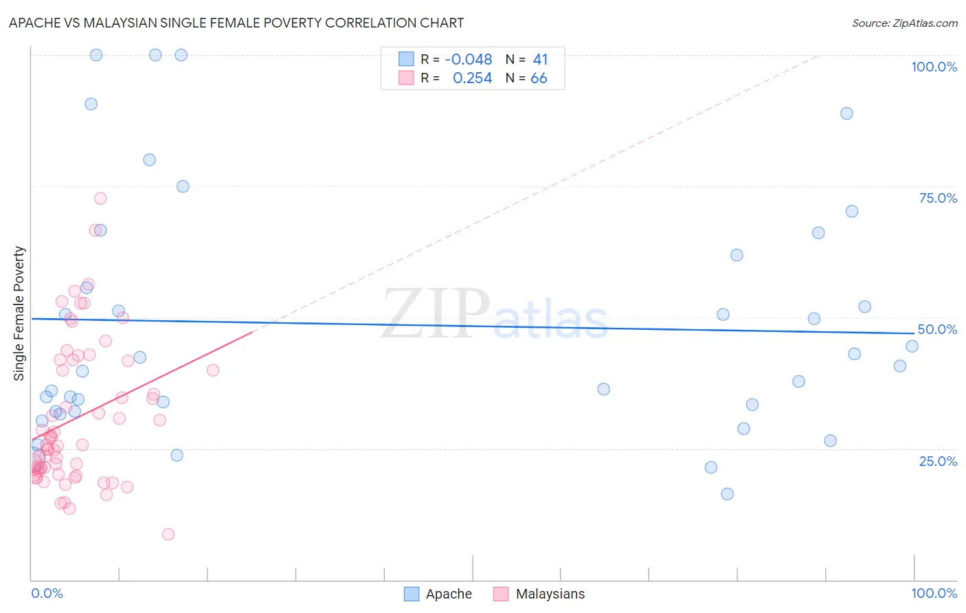 Apache vs Malaysian Single Female Poverty