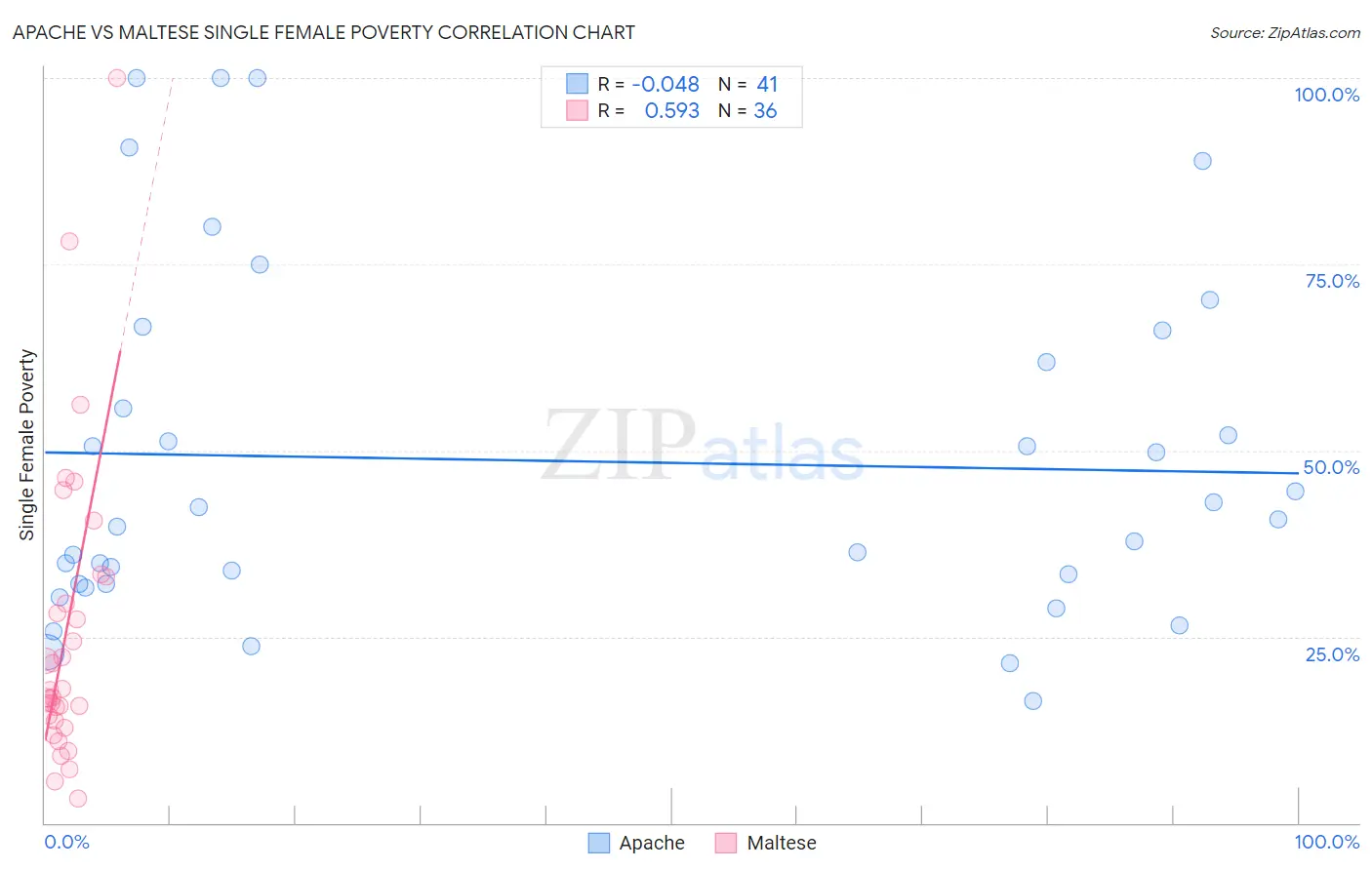 Apache vs Maltese Single Female Poverty