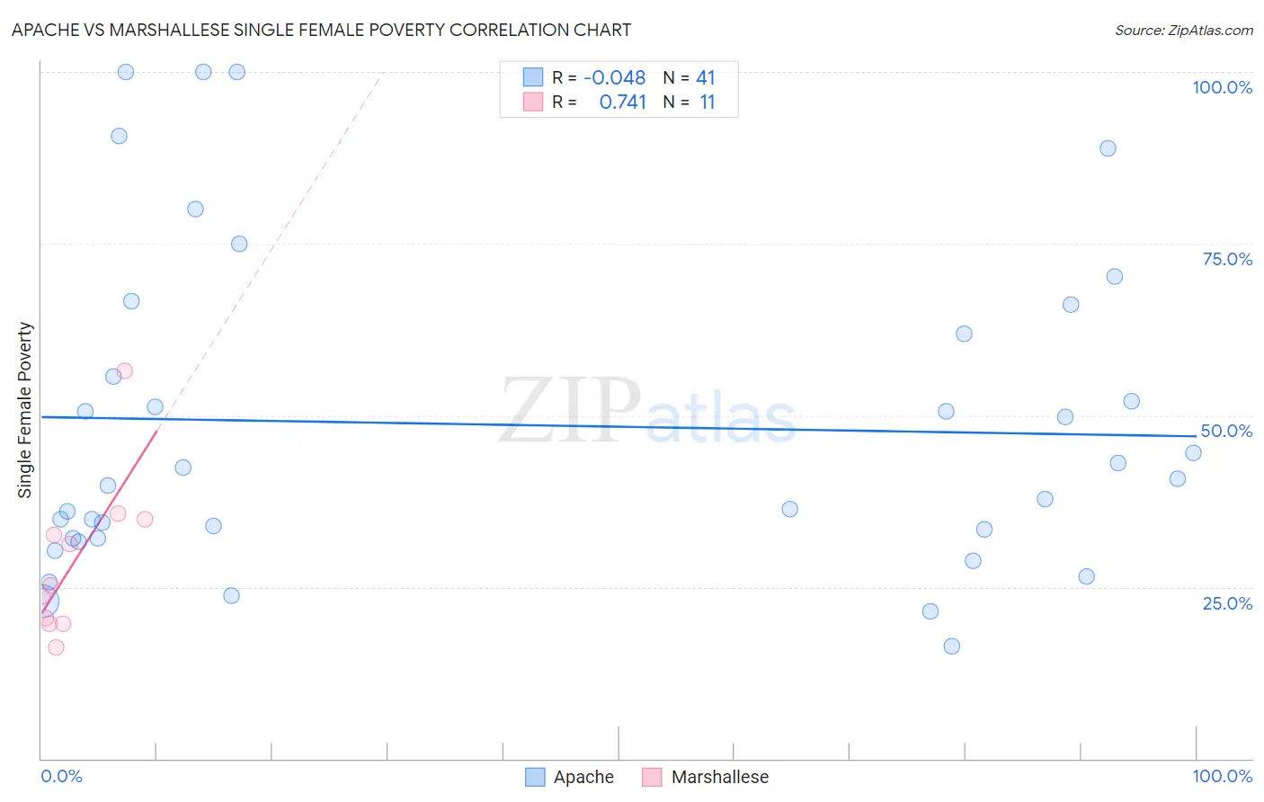 Apache vs Marshallese Single Female Poverty