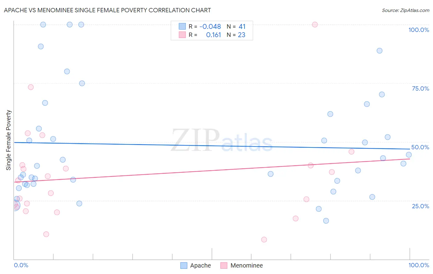 Apache vs Menominee Single Female Poverty