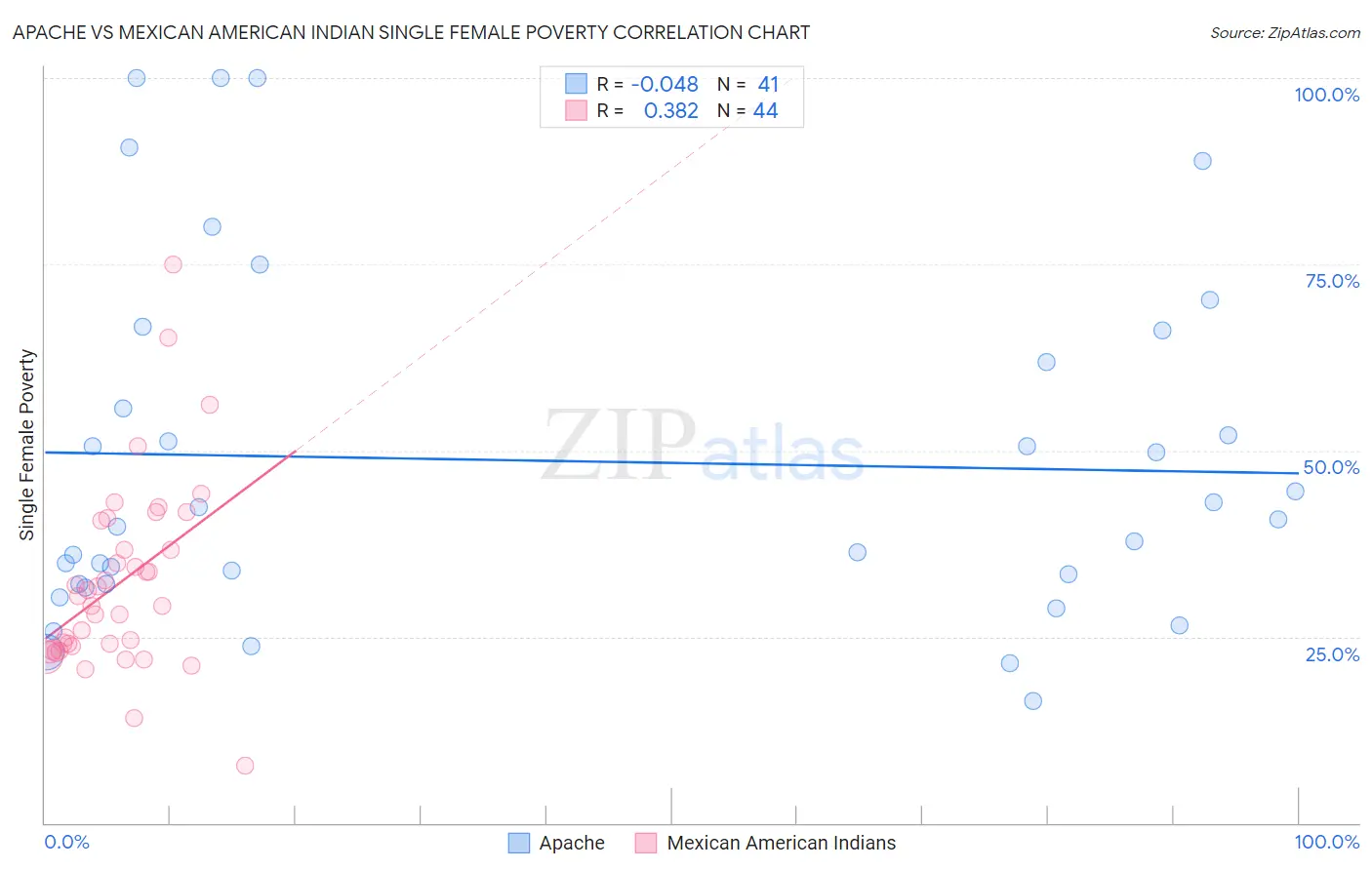 Apache vs Mexican American Indian Single Female Poverty