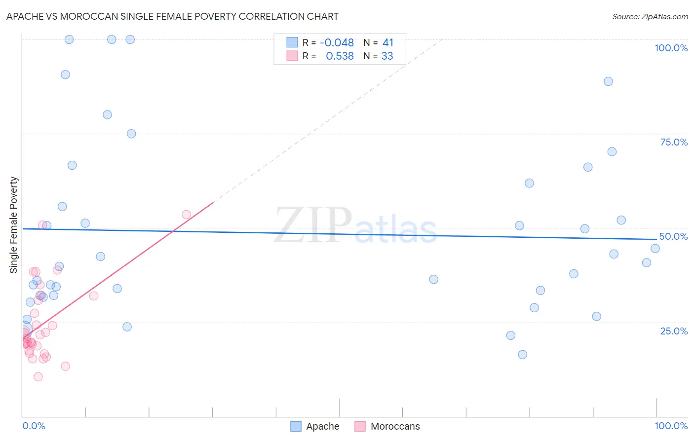 Apache vs Moroccan Single Female Poverty