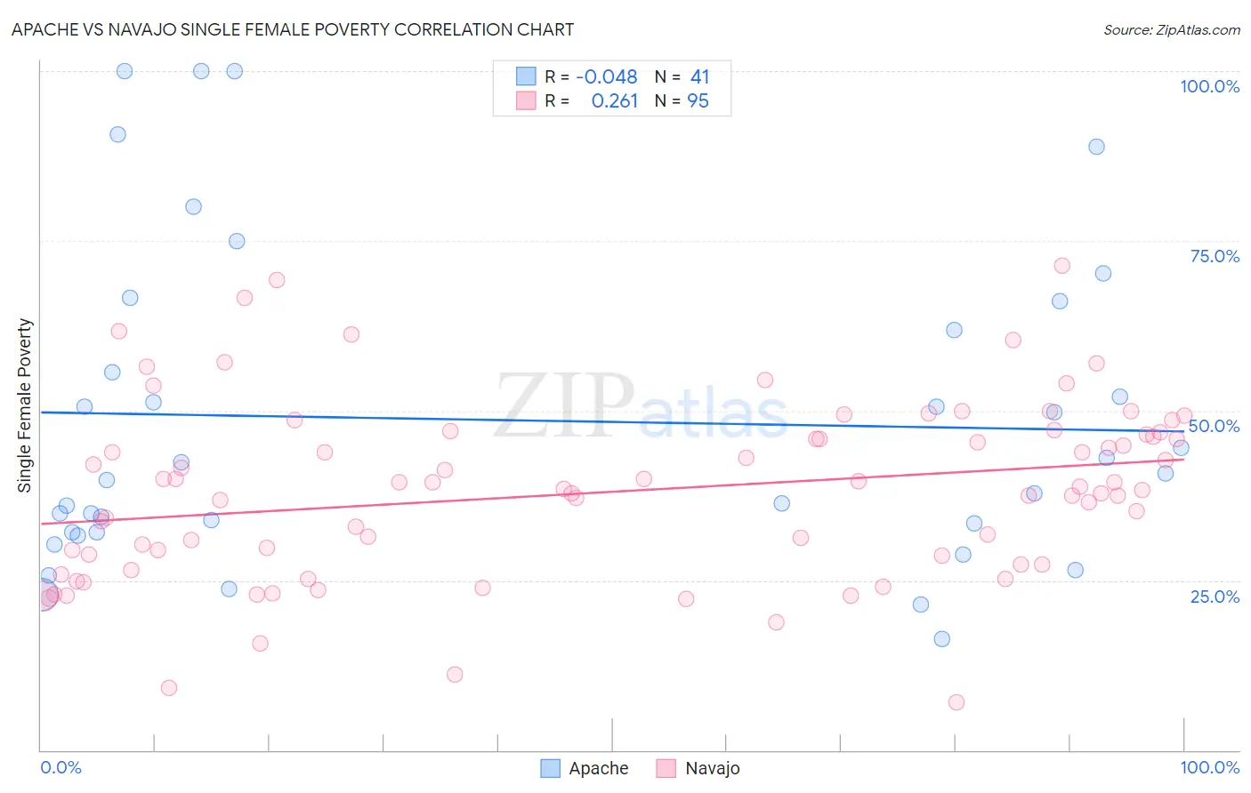 Apache vs Navajo Single Female Poverty