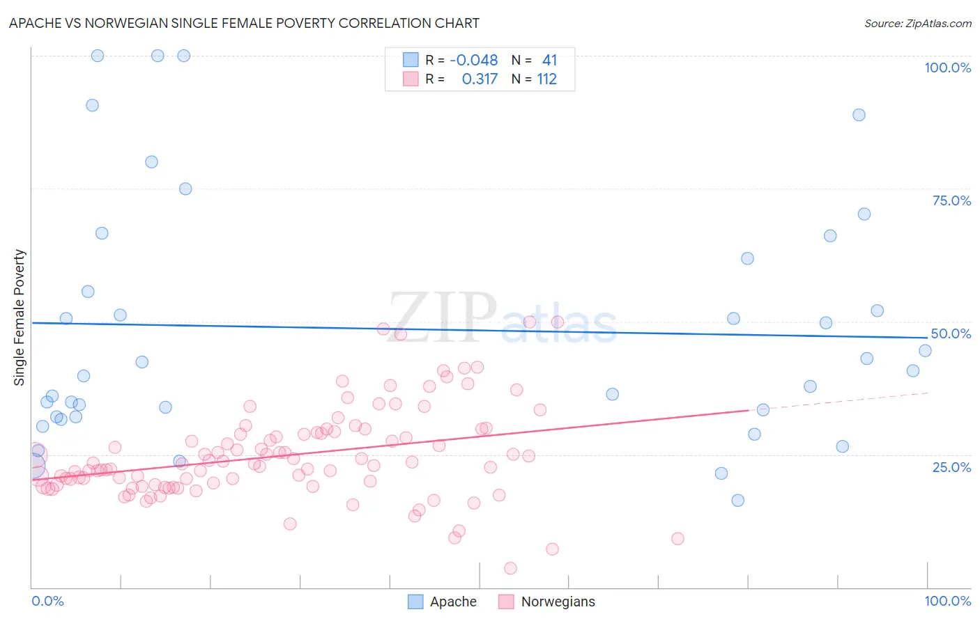 Apache vs Norwegian Single Female Poverty