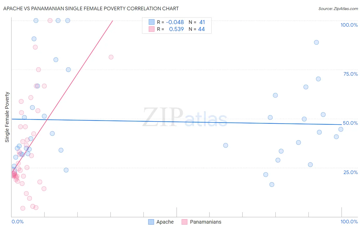 Apache vs Panamanian Single Female Poverty