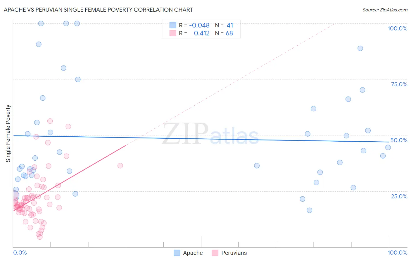 Apache vs Peruvian Single Female Poverty