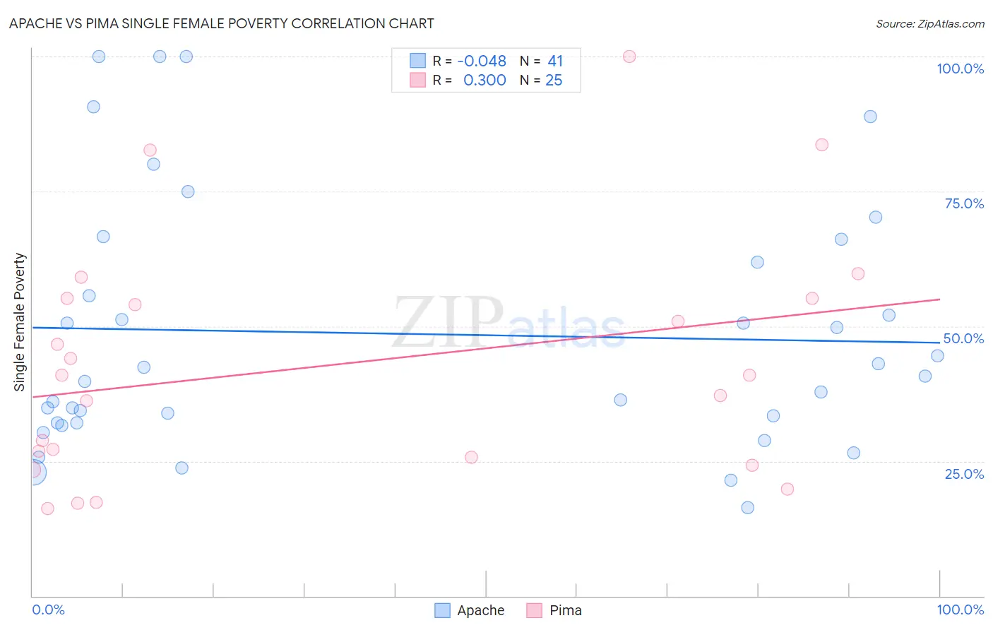 Apache vs Pima Single Female Poverty