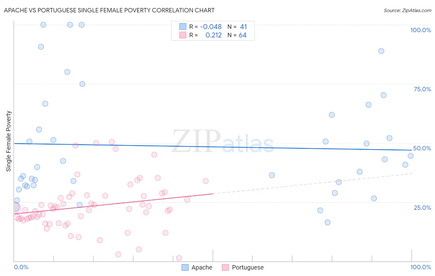 Apache vs Portuguese Single Female Poverty