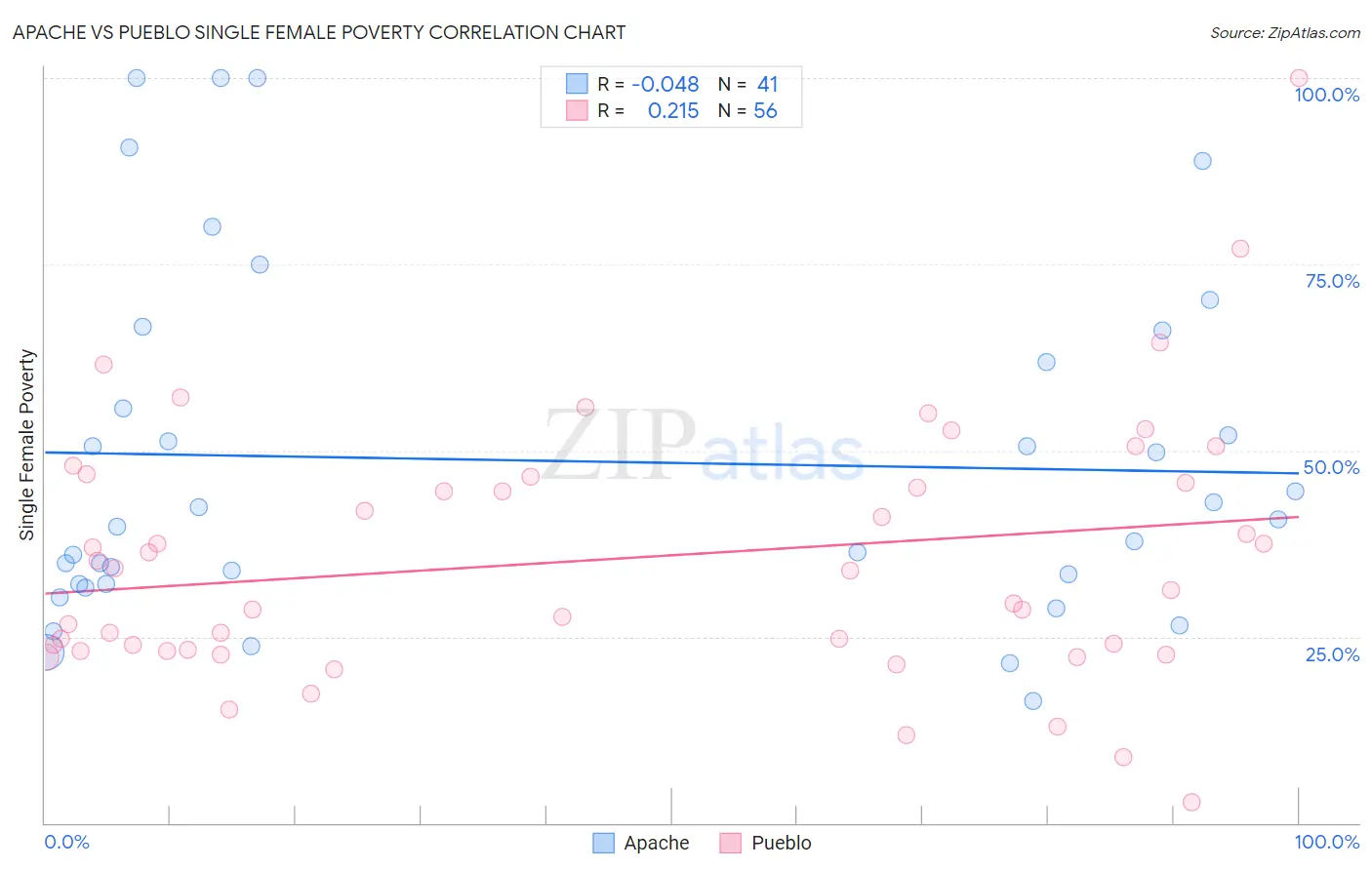 Apache vs Pueblo Single Female Poverty