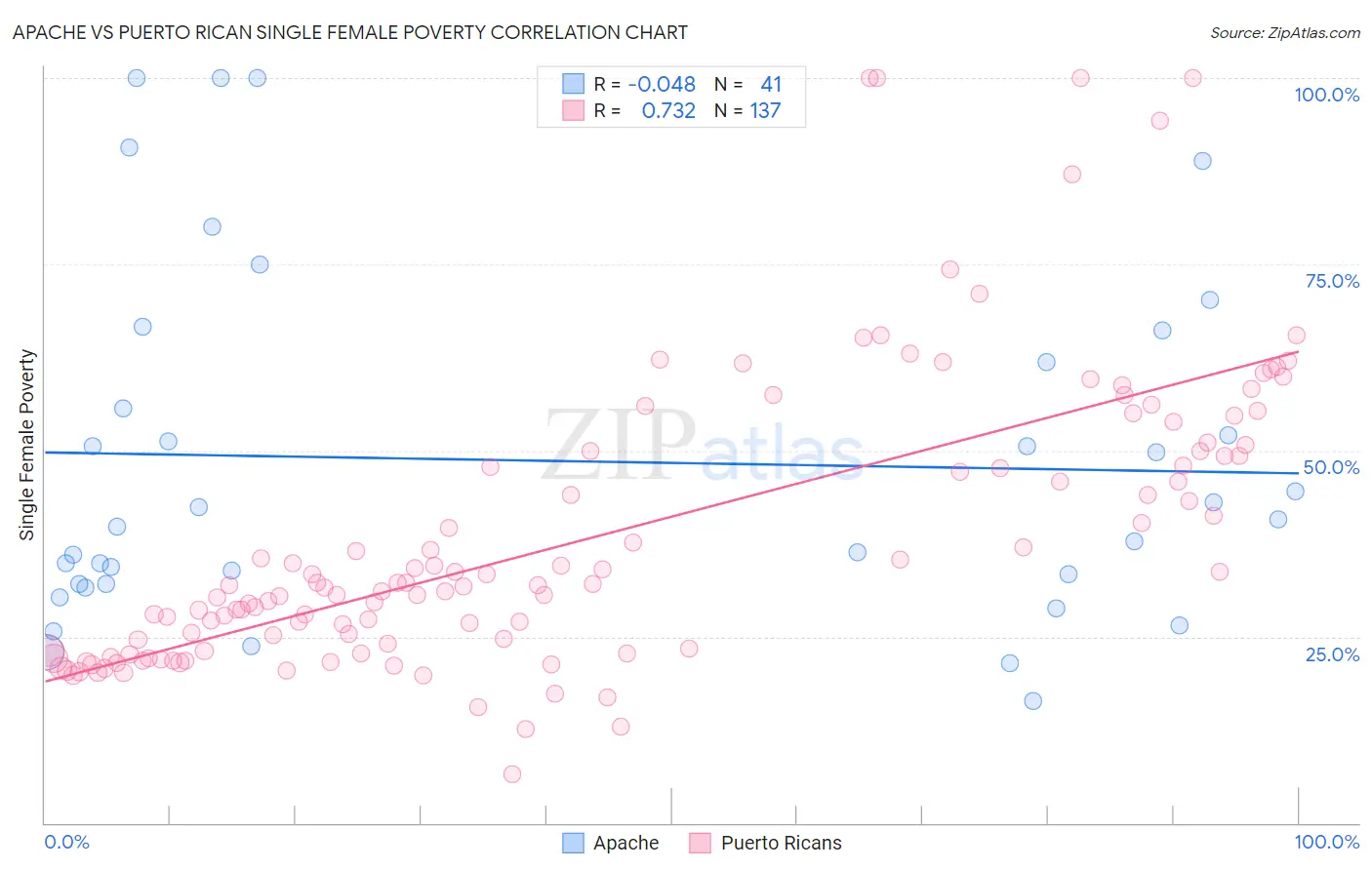 Apache vs Puerto Rican Single Female Poverty