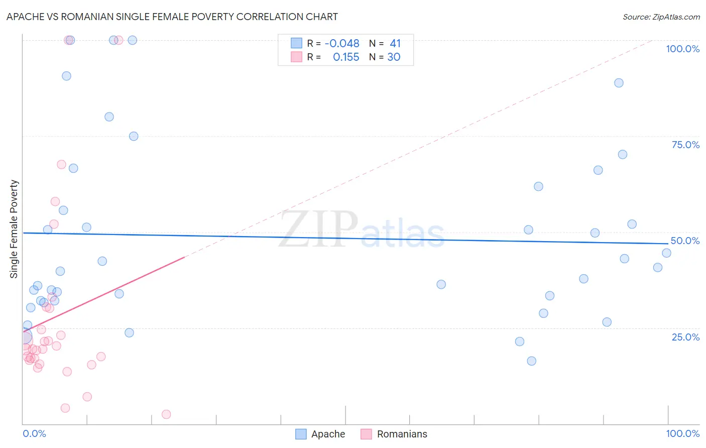 Apache vs Romanian Single Female Poverty